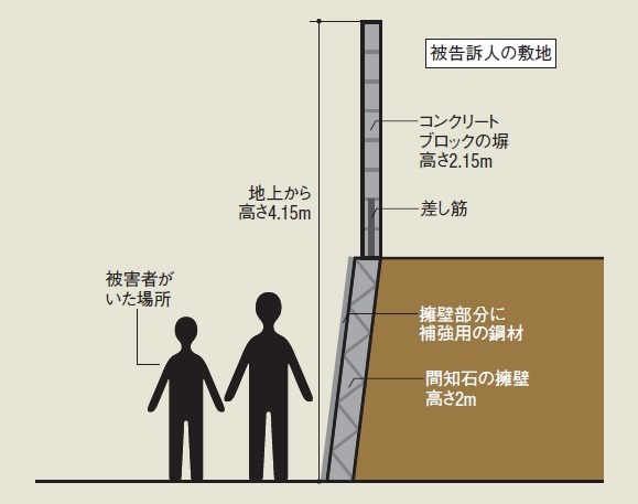 ブロック塀倒壊 熊本地震の死亡事故では6700万円の賠償請求も 日経クロステック Xtech