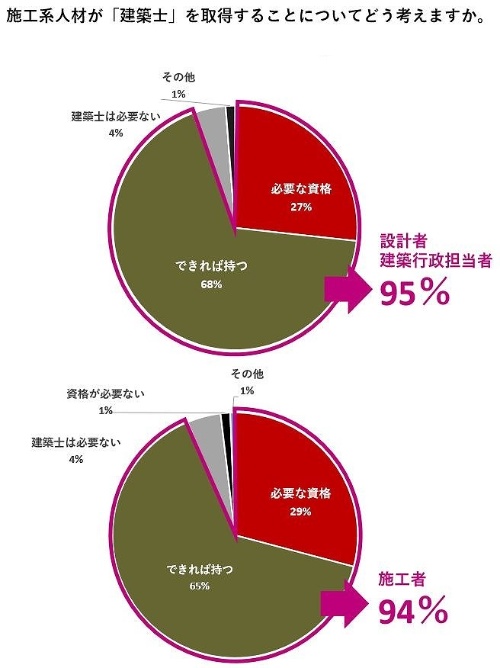 日本建築士会連合会がまとめた意識調査の結果の一部。「施工系人材が『建築士』を取得することについてどう考えるか」という問いに対して、設計者・建築行政担当者の95％（上のグラフ）、施工者の94％（下のグラフ）が「望ましい」と回答した（資料：日本建築士会連合会の資料を基に日経アーキテクチュアが作成）