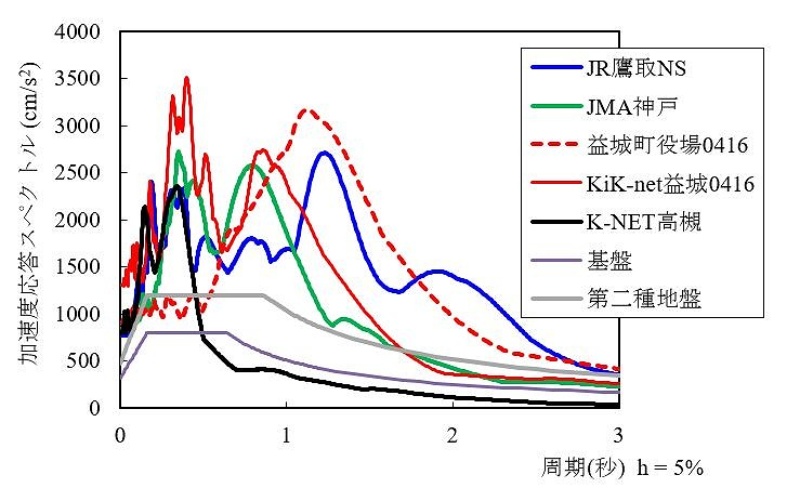 動画で検証 大阪府北部地震は壁量1 3倍が揺れやすい 日経クロステック Xtech