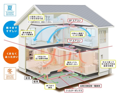 ヒノキヤグループの看板技術である「Z空調」の概念図（資料：ヒノキヤグループ）