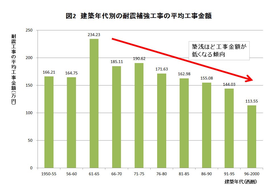 新耐震の住宅でも3割が耐震補強を実施 日経クロステック Xtech