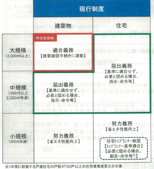 建築物省エネ法に基づく建物の規模と基準への適合義務などの関係（資料：国土交通省）