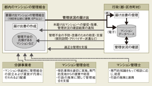 「管理状況届け出制度」の運用イメージ。2018年11月26日、東京都が設置した検討会が最終報告書で示した。届け出のないマンションには、督促や指導を行う（資料：東京都の資料を基に日経アーキテクチュアが作成）
