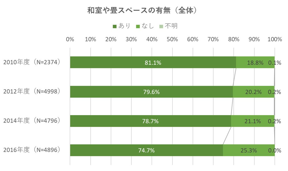 和室や畳スペースの採用率は、年々下がっている（資料：住環境研究所のデータを基に日経ホームビルダーが作成）