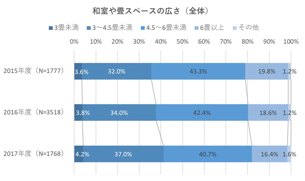 和室や畳スペースの広さは、4.5畳未満が年々増加。2017年度の結果では、4.5畳未満の広さが41.2％に上った（資料：住環境研究所のデータを基に日経ホームビルダーが作成）