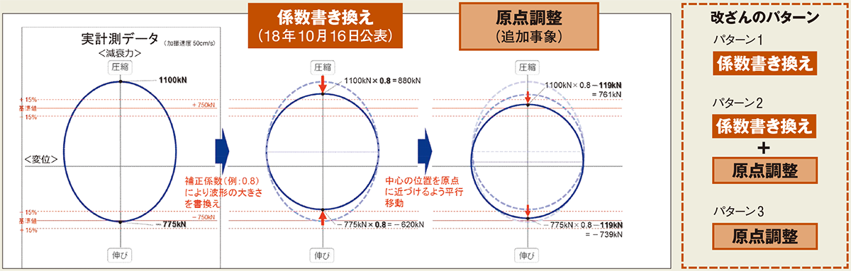 Kyb免震偽装の構図が明らかに 大臣認定満たすのはそもそも困難 日経クロステック Xtech