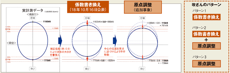 Kyb免震偽装の構図が明らかに 大臣認定満たすのはそもそも困難 日経クロステック Xtech