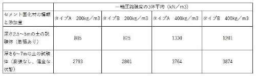 試験体ごとの一軸圧縮強度の平均値を示す。タイプAはセメント固化材にトクヤマのハードキープP-530、タイプBは麻生セメントのソリッドエース200をそれぞれ使用した。膨張した試験体の強度は膨張しなかった健全な試験体の3～4割にとどまった（資料：WASC基礎地盤研究所の資料を基に日経 ⅹTECHが作成）