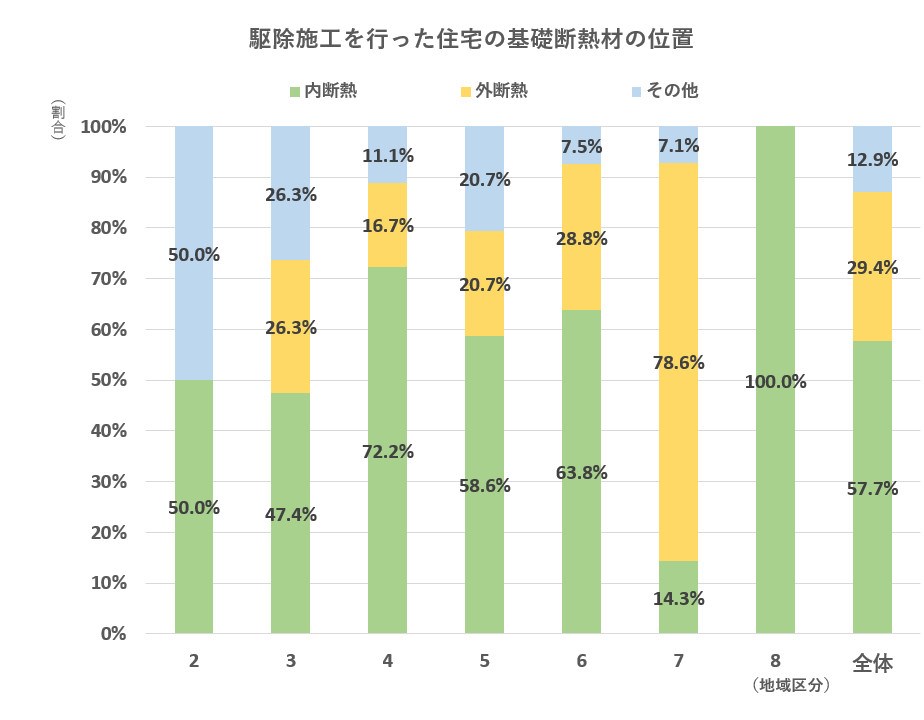 基礎断熱のシロアリ被害 6割以上が構造体に波及 日経クロステック Xtech