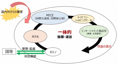 カジノを含む統合型リゾート施設の構成機能のイメージ。IR整備法は、カジノ施設と集客施設を一体に扱う「世界初のIR法制度」として「日本型IR」を掲げる。目的は、国の監視・管理の下で健全なカジノ事業を民間が運営し、その収益を生かして国際競争力の高い滞在型の観光を実現すること。また、これを財源として地域財政の改善を図ることも目指す(資料:特定複合観光施設区域整備推進本部事務局)