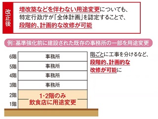 進むか空き家対策 用途変更で0m2以下は確認申請不要に 日経クロステック Xtech