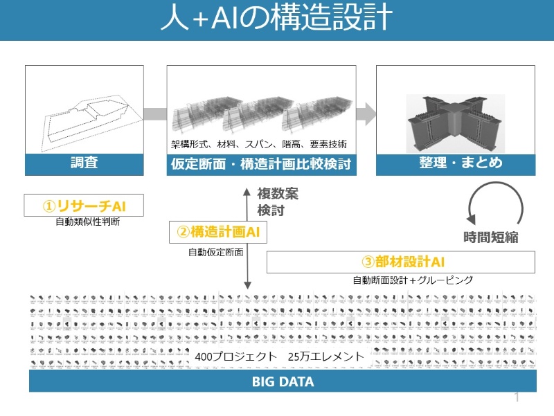 独自記事 竹中工務店とheroz 3つのai 構造設計の単純作業を爆速化 日経クロステック Xtech
