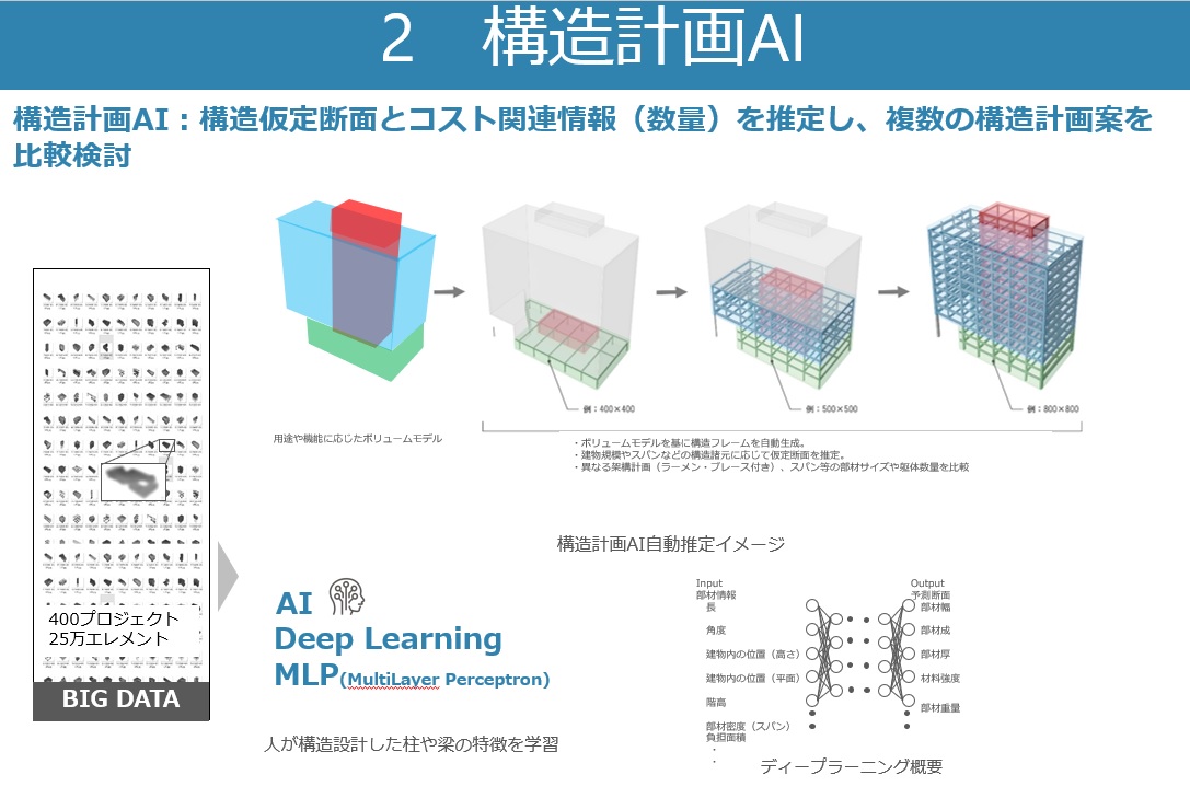 独自記事］竹中工務店とHEROZ「3つのAI」、構造設計の単純作業を爆速化
