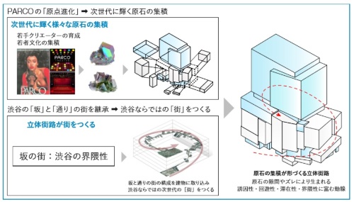 渋谷の坂道や通りと建物の外周に沿った通路をらせん状につないで一体化し、回遊性を高める(資料:パルコ、竹中工務店)