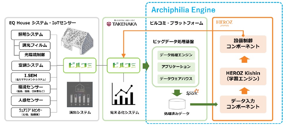 AIで「建築設備が成長」、竹中工務店とHEROZの自動制御システム | 日経