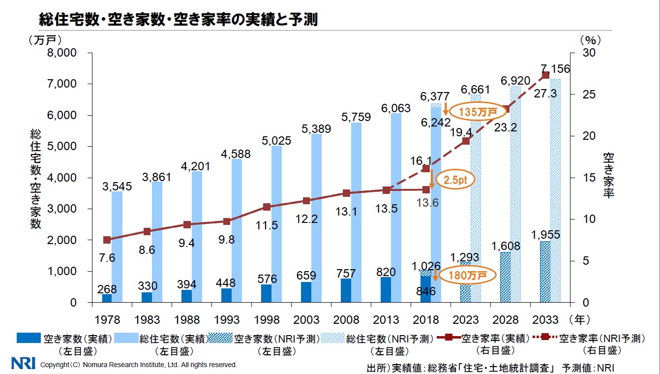 空き家率の 上昇鈍化 に違和感 野村総研 日経クロステック Xtech