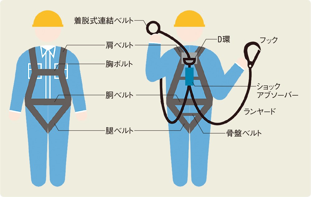 建設作業者の“首を絞める” 「ファン付き作業服」と「墜落制止用器具 