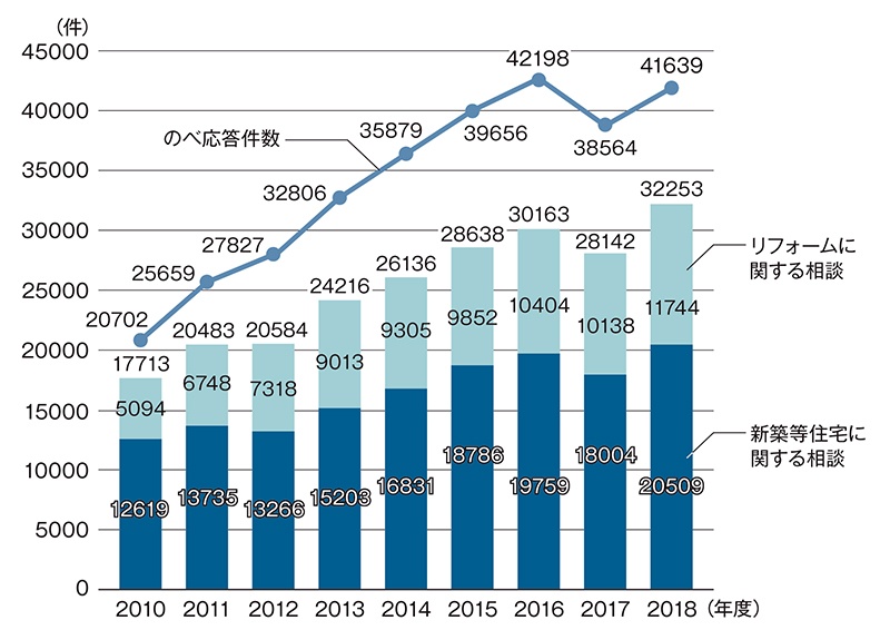 住宅トラブルが増加傾向 新築は築浅物件で目立つ 日経クロステック Xtech 住宅トラブルが増加傾向 新築は築浅物件で目立つ 日経クロステック Xtech