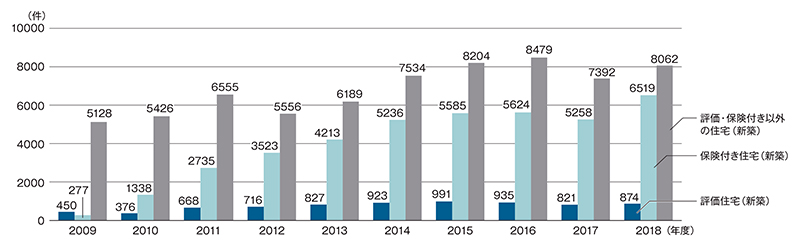 住宅トラブルが増加傾向 新築は築浅物件で目立つ 日経クロステック Xtech