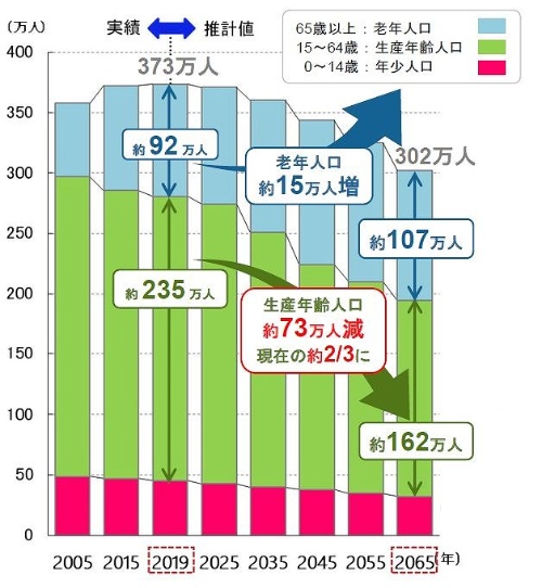 横浜市の人口構成の予測。2019年をピークに人口減少にシフトし、生産年齢人口の減少、老年人口の増加が進む。林文子市長は、消費の落ち込みや税収の減少、社会保障費の増加など、経済活力の低下や厳しい財政状況を説明したうえで、IR誘致の必要性を強調した(資料:横浜市)
