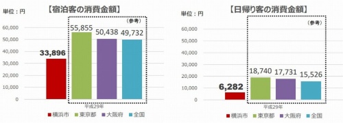 横浜市を訪れる観光客の消費金額。観光消費金額の平均単価は、宿泊客が3万3896円、日帰り客が6282円と、東京都や大阪府と比べると低水準となっている(資料:横浜市)