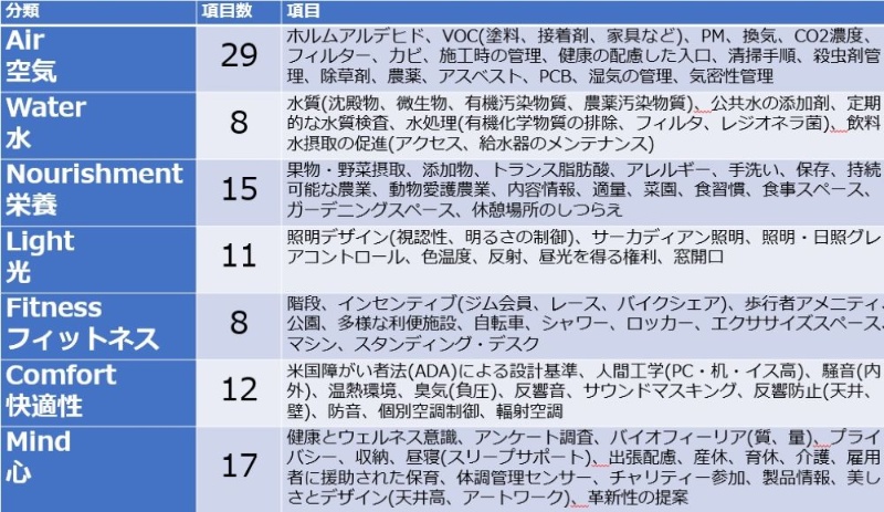 大成建設が世界初の最高ランク Well認証 の実力は 日経クロステック Xtech