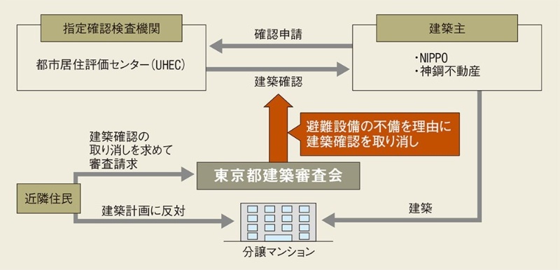 Nippoが確認検査機関に107億円の賠償請求 小石川マンション訴訟 日経クロステック Xtech