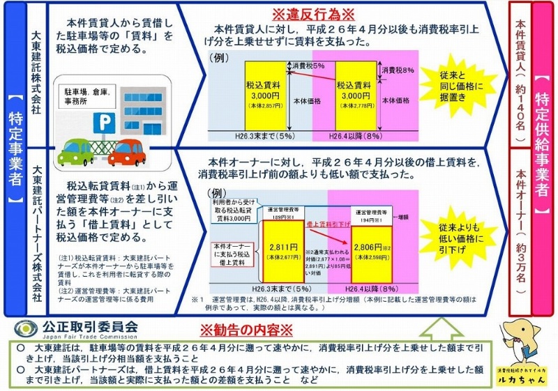 大東建託と子会社が消費増税分約30億円を未払い サブリース巡り公取委勧告 日経クロステック Xtech