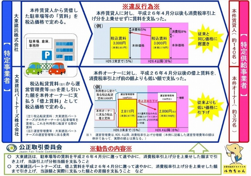 大東 建 託 家賃 引き落とし 日