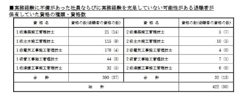 不正に取得した資格の種類と数。実務経験の要件を満たさずに資格を取得した可能性のある退職者についても、保有資格の種類と数を示した。不正に資格を取得していた社員349人のうち6人は、実際に主任技術者や監理技術者として現場に配置されていた(資料:大和ハウス工業)