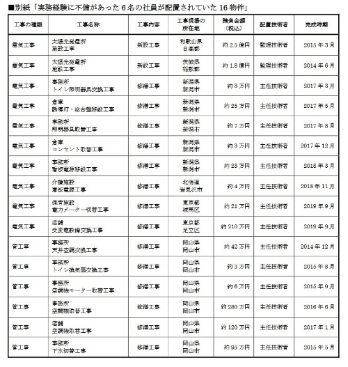 不正に資格を取得した社員6人が主任技術者や監理技術者として配置されていた現場。16物件のうち14物件は修繕工事で、2物件は新設工事。工事の種類は電気工事と管工事だった(資料:大和ハウス工業)