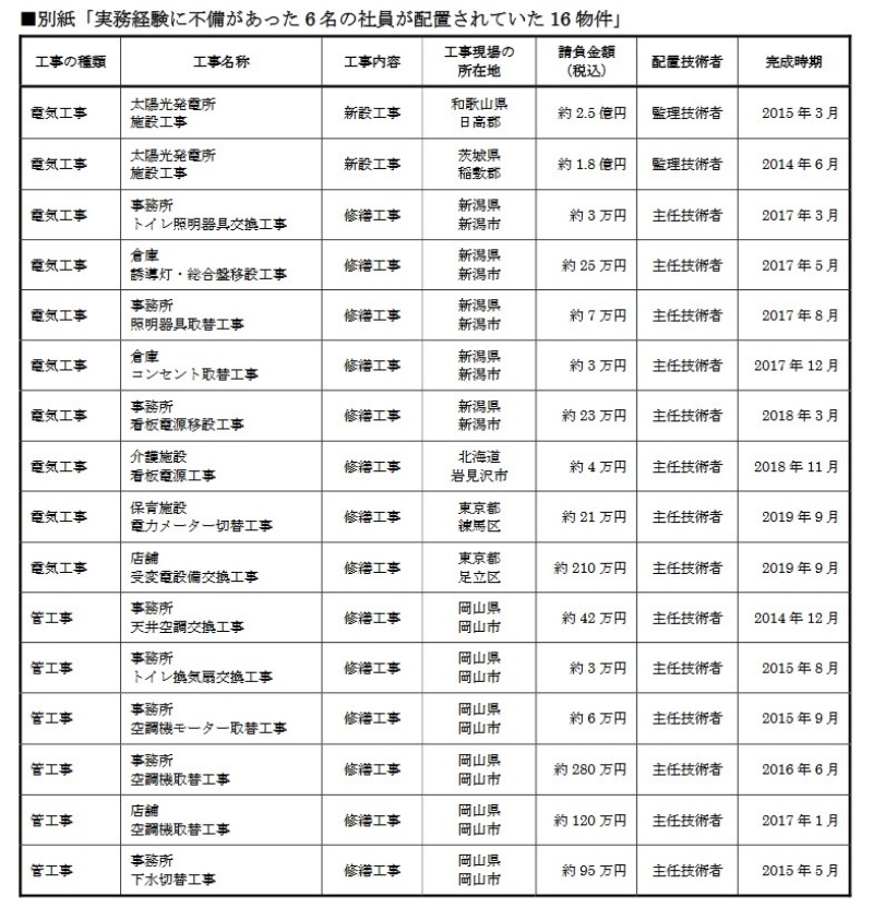 大和ハウス工業で30年以上前から国家資格を不正取得 349人が施工管理技士に 日経クロステック Xtech