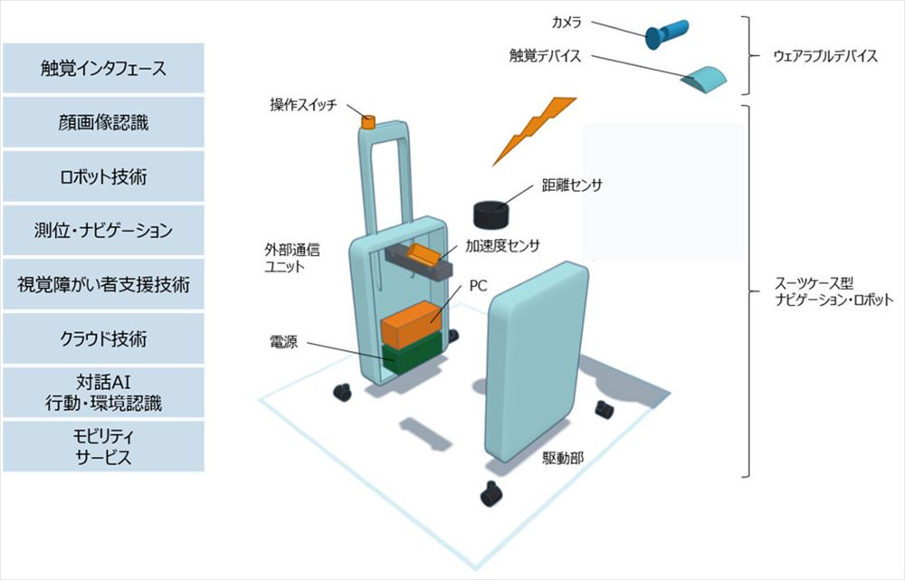AIスーツケースロボが視覚障害者を誘導、清水建設や日本IBMなど5社が