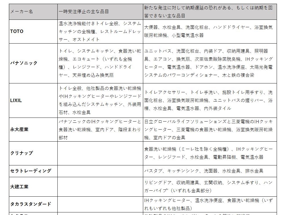 新型コロナで受注停止の品目が拡大、買いだめの影響も