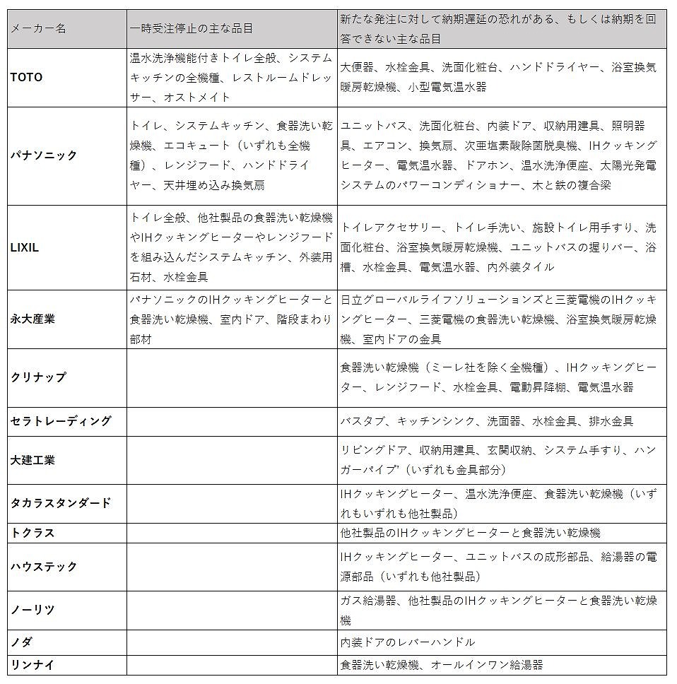 新型コロナで受注停止の品目が拡大 買いだめの影響も 日経クロステック Xtech