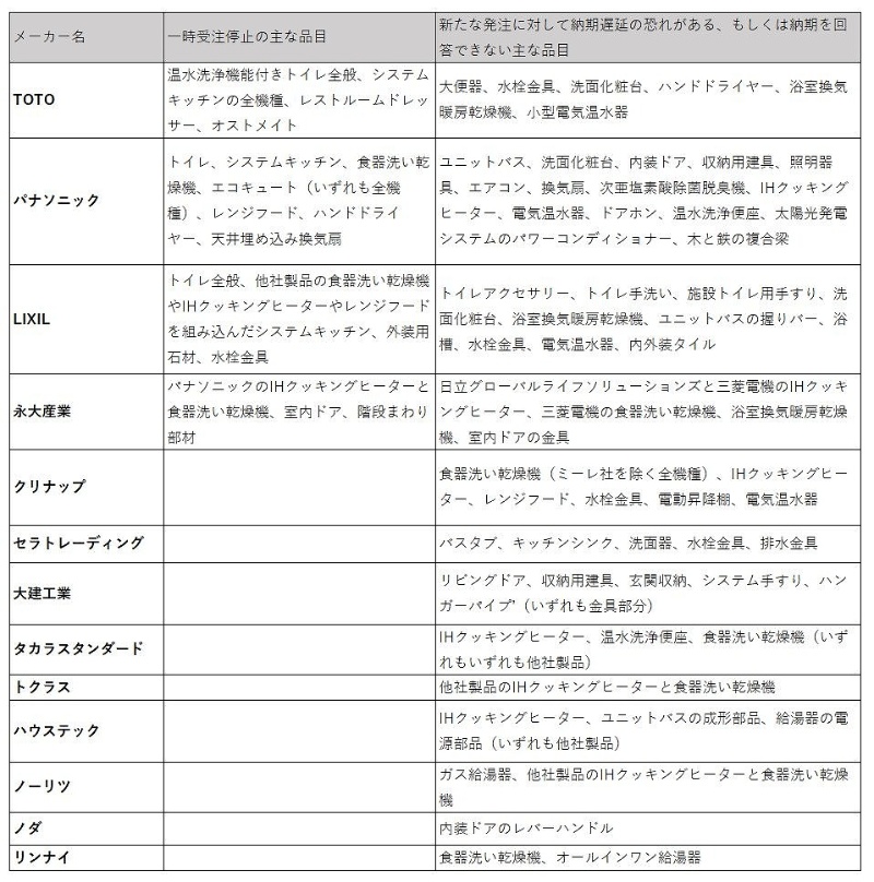 新型コロナで受注停止の品目が拡大 買いだめの影響も 日経クロステック Xtech 新型コロナで受注停止の品目が拡大 買いだめの影響も 日経クロステック Xtech