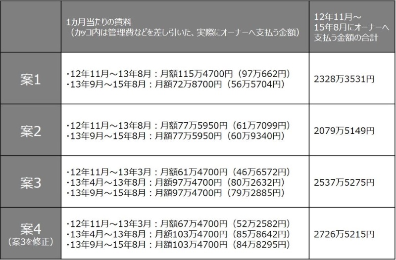 賃料を不当に減額された 賃貸住宅のオーナーがレオパレスに異例の勝訴 日経クロステック Xtech