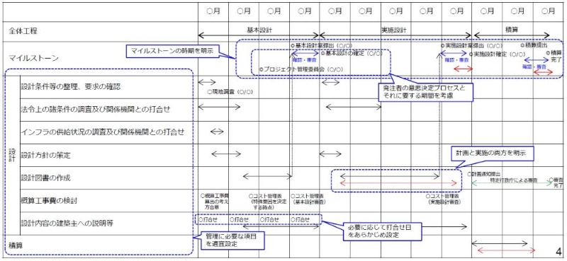 設計者の 働き方改革 に配慮して発注や業務管理を 国交省が指針 日経クロステック Xtech