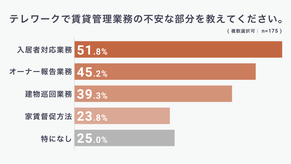 不動産業のテレワーク導入は42 不安要素は 物件の内覧 日経クロステック Xtech