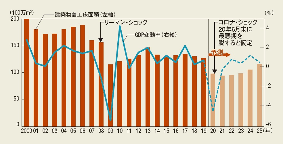 GDP変動率と着工床面積の推移（20年以降は予測）