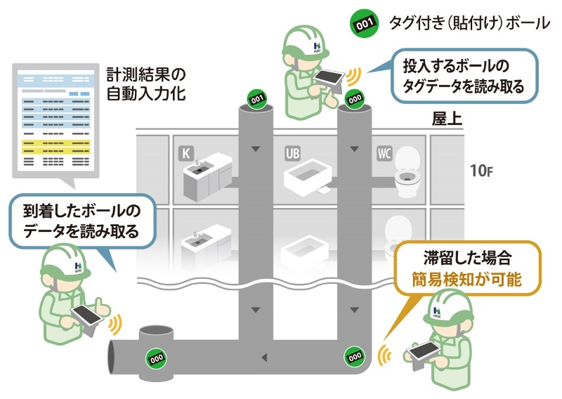 Rfidボールをマンションの排水管へ 長谷工が通球試験システムで検査時間を3割減 日経クロステック Xtech