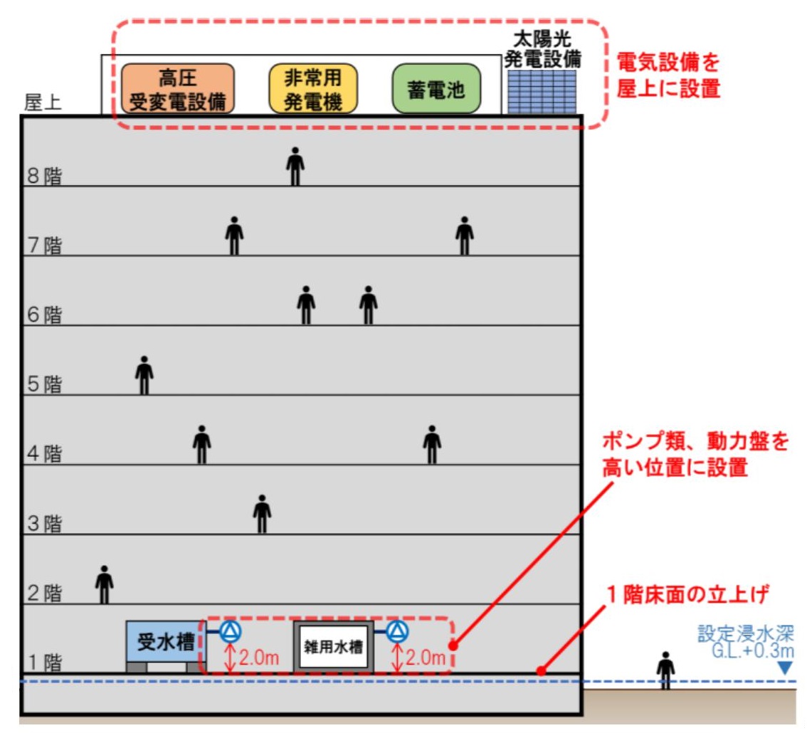 水防ライン で食い止めろ 国交省が電気設備の浸水対策ガイドラインを公表 日経クロステック Xtech