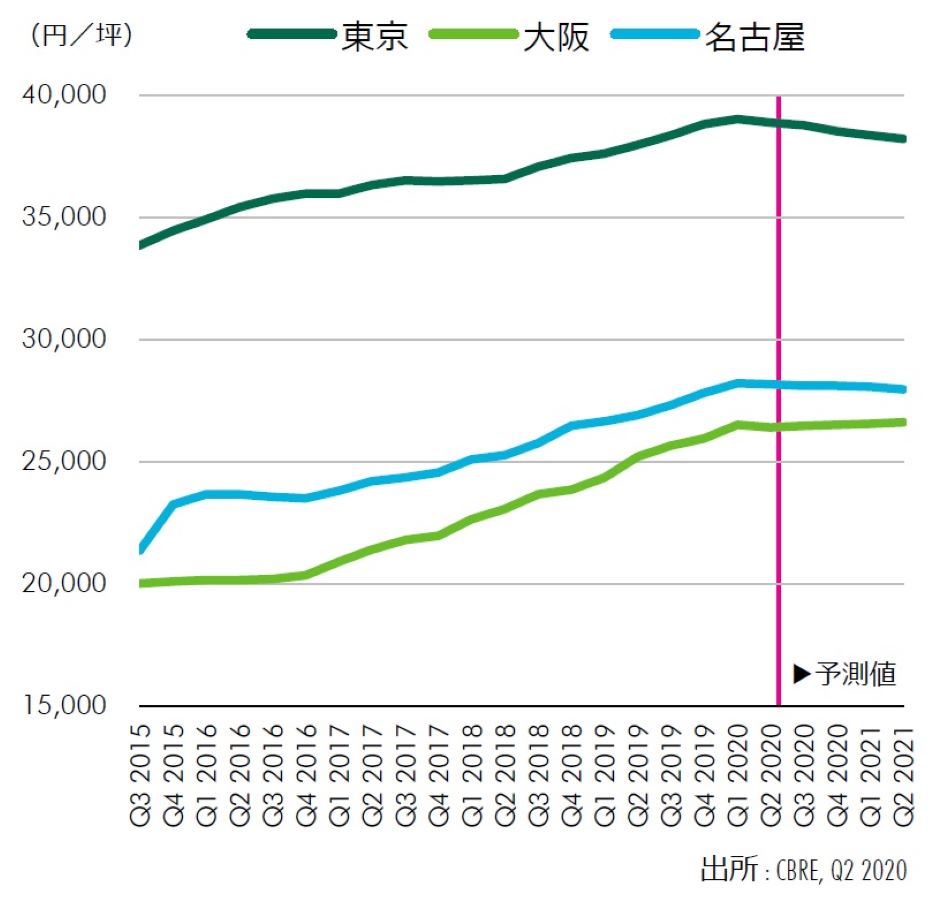 早くも東京のオフィス賃料が下落 8年ぶり Cbre 先行き懸念で下げ圧力 日経クロステック Xtech