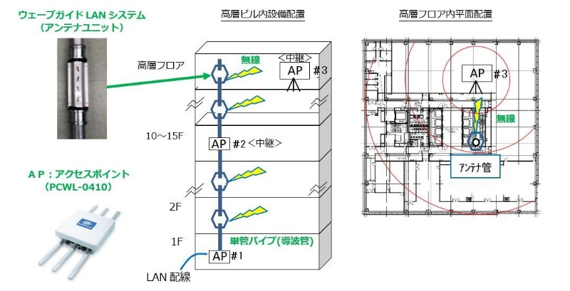 ビル工事現場の広範囲に無線lan 戸田建設が高層フロアまで 縦 横 に電波送信 日経クロステック Xtech