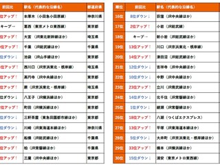 首都圏で「借りて住みたい街」がコロナ禍を背景に大変動、あの人気エリアも？