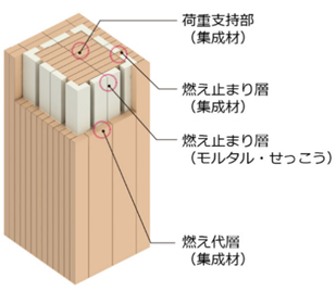 耐火集成材「燃エンウッド」の仕組み（資料：竹中工務店）