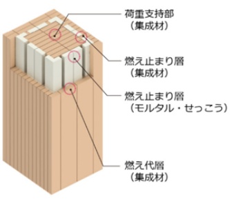 耐火集成材「燃エンウッド」の仕組み(資料:竹中工務店)