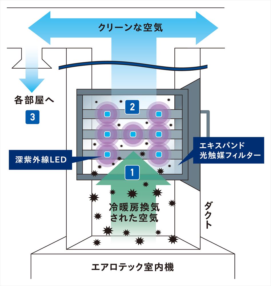 新型コロナ除去へ「深紫外線LED」を全館空調システムに採用、三菱地所 