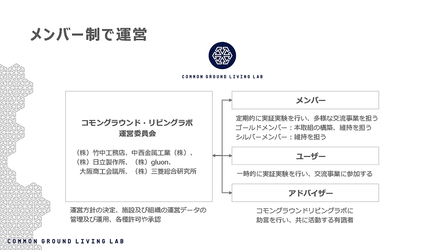 メンバー制によるコモングラウンド・リビングラボの運営体制図（資料：コモングラウンド・リビングラボ運営委員会）
