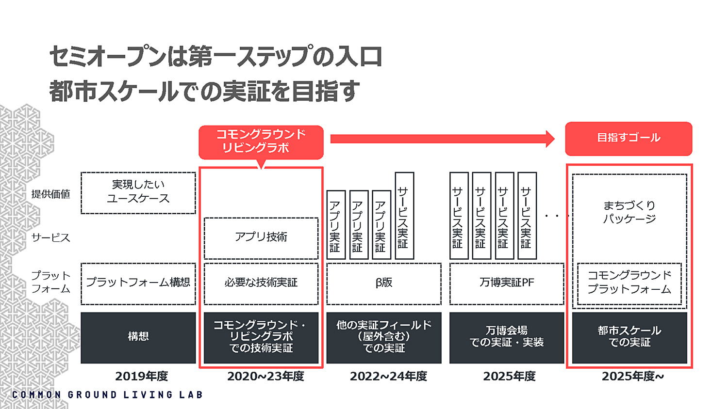 コモングラウンド・リビングラボによる実証実験の展開ロードマップ（資料：コモングラウンド・リビングラボ運営委員会）